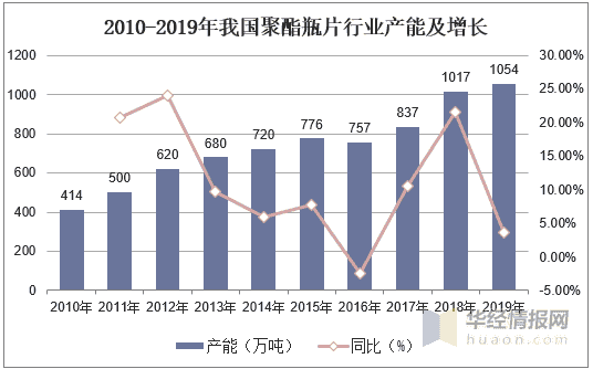 全球及中国聚酯瓶片市场现状分析，国内供应逐步趋向于宽松过渡