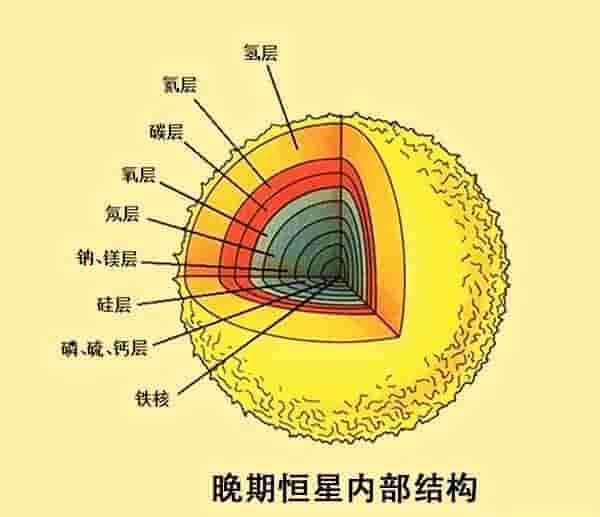 太阳聚变到第几位元素了？ 以太阳的质量最终能聚变到什么元素？