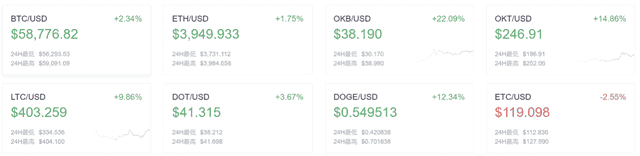 欧易OKEx早讯：全球加密货币总市值现已超越美元流通量