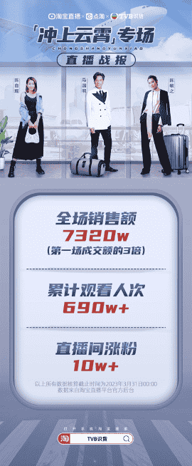 交易额达7320万，TVB淘宝直播“冲上云霄”了？