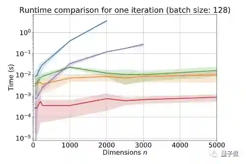 谷歌大脑重磅研究：快速可微分排序算法，速度快出一个数量级