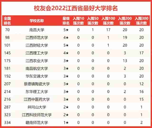 2022年江西省大学排名：南昌大学第1，江西师大、财大不相上下