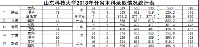 山东科技大学2017-2018录取分数