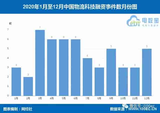 《2020年中国物流科技融资数据榜》53家获超253.7亿元