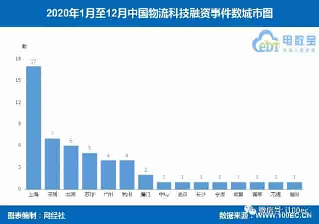 《2020年中国物流科技融资数据榜》53家获超253.7亿元