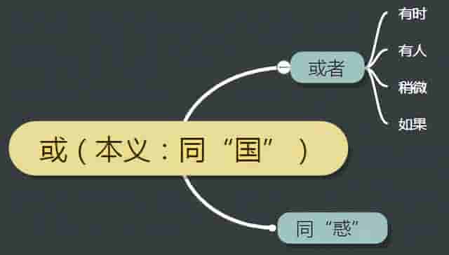 古汉语中的“或”字义项详解，从成语和例句轻松掌握