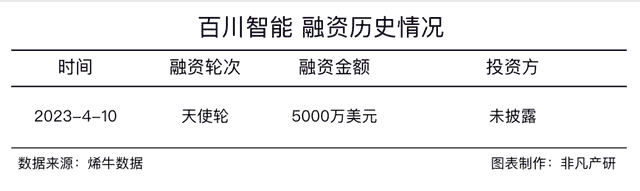 王小川人工智能大模型新公司百川智能获5000万美元股权投资