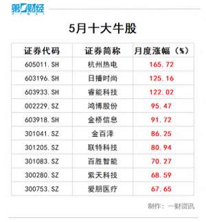 杭州相关股票代码(5月十大牛股出炉，杭州热电16572%涨幅问鼎榜首)