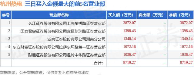 5月22日杭州热电（605011）龙虎榜数据：游资国君宜昌珍珠路上榜