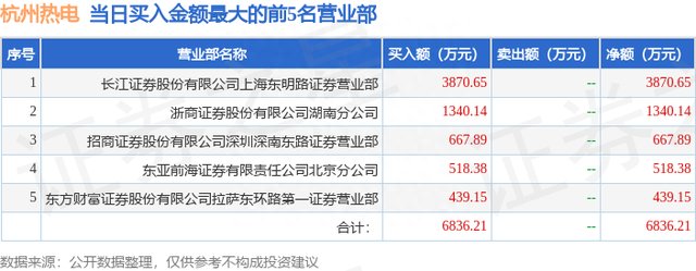 5月22日杭州热电（605011）龙虎榜数据：游资国君宜昌珍珠路上榜