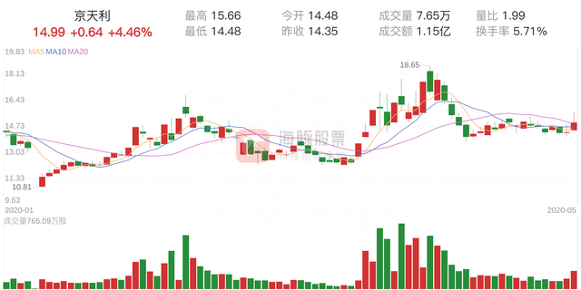 「资金流向」京天利上涨4.46%，三日主力净流入942.98万元
