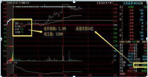 中国股市：“集合竞价”庄家以5000万手大单封板，9.20却突然撤单？你知道庄家的意图如何吗？