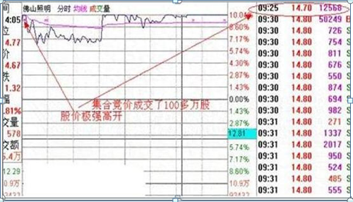 中国股市：“集合竞价”庄家以5000万手大单封板，9.20却突然撤单？你知道庄家的意图如何吗？