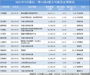 2015年增发股票名单(上周14公司拟定增融资逾200亿：中核钛白71亿，杰瑞股份25亿，上海电力2