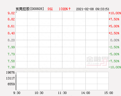 快讯：东莞控股涨停 报于9.02元