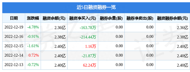 宝莫股份（002476）12月19日主力资金净卖出528.18万元