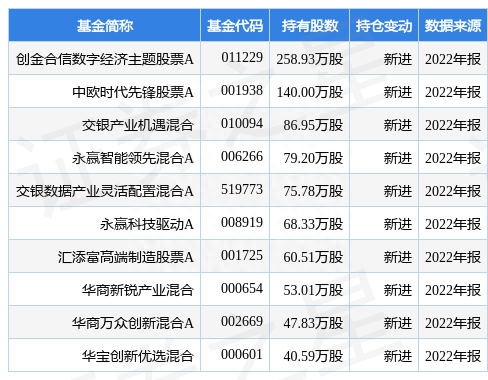 华中数控最新公告：2022年度净利降46.20%至1679.999万元 拟10派0.2元