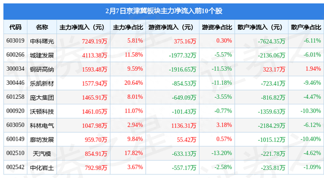京津冀板块2月7日涨0.62%，空港股份领涨，主力资金净流出3.65亿元