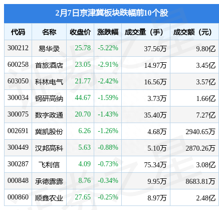 京津冀板块2月7日涨0.62%，空港股份领涨，主力资金净流出3.65亿元