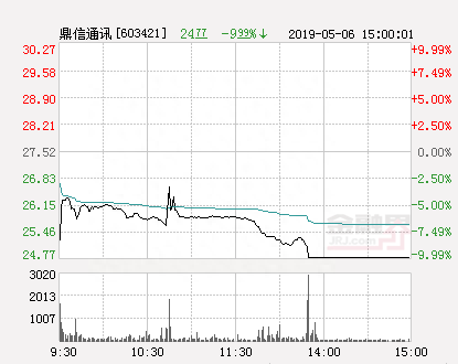 快讯：鼎信通讯跌停 报于24.77元