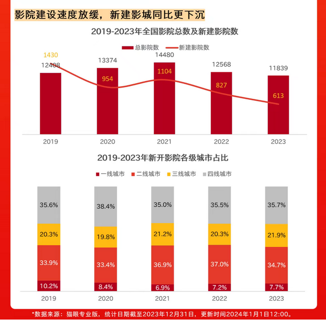 猫眼发布2023年中国电影成绩单：全年票房达549.15亿 国产电影贡献83.8%