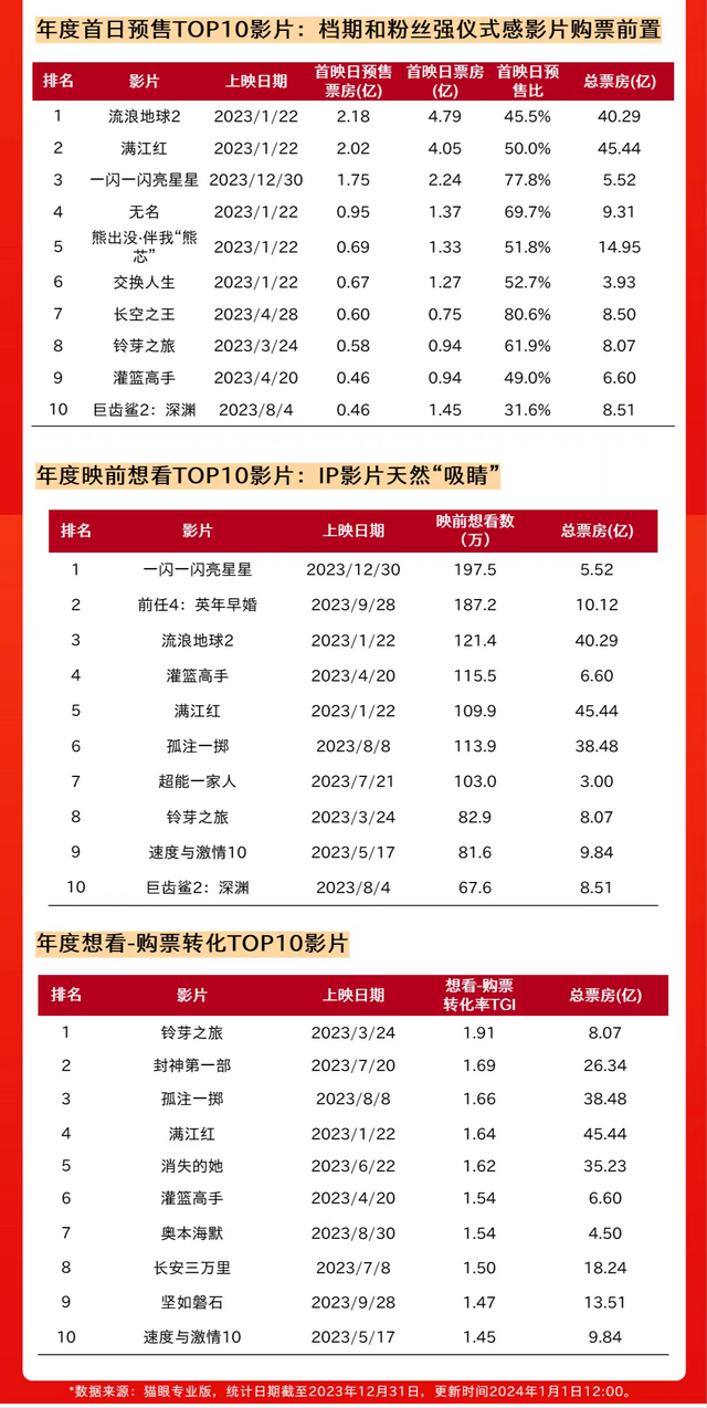 猫眼发布2023年中国电影成绩单：全年票房达549.15亿 国产电影贡献83.8%