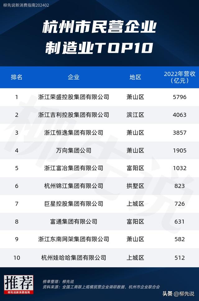 杭州民营制造TOP10：娃哈哈排第10，富通集团第8，万向集团排第4