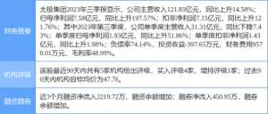 太极集团股票-太极集团涨774%，华安证券二个月前给出“买入”评级