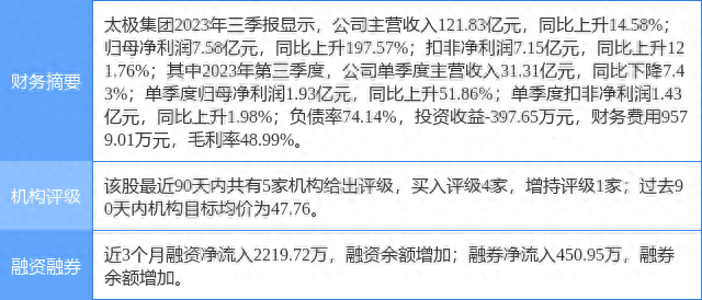 太极集团涨7.74%，华安证券二个月前给出“买入”评级