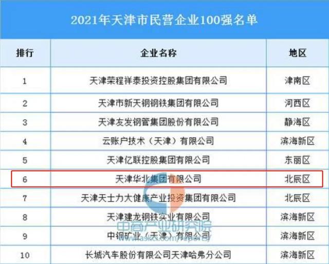 华北集团销售收入第六名蝉联天津百强企业榜