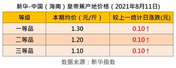 国内香蕉产销行情环比下跌