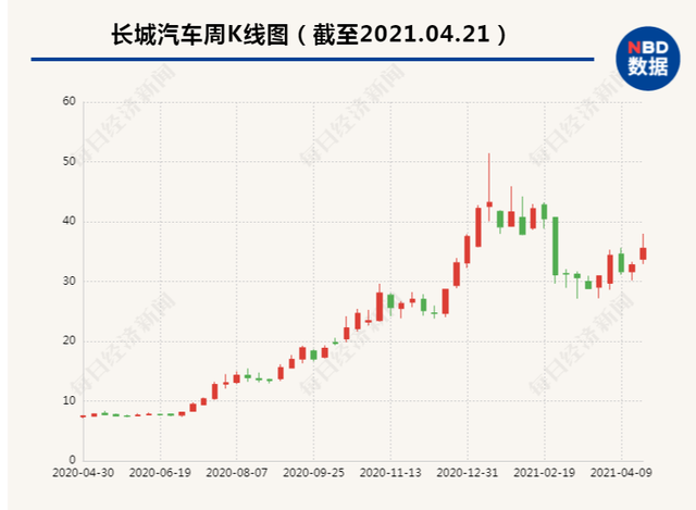 造富神话再现:长城汽车首期限制性股票解禁 浮盈超7倍、副总“豪赚”6200万