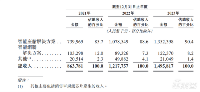 雷军又收获一个IPO!产品200多款车都在用,半年新增17个定点