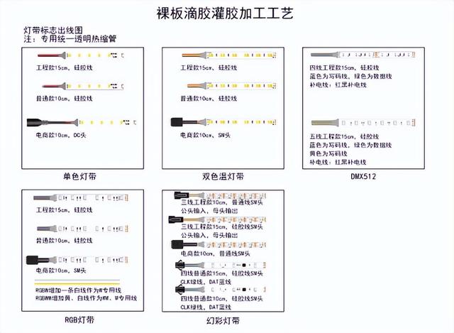 低压LED软灯带系列产品种类详解