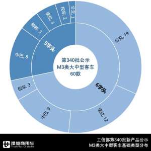 青岛九瑞汽车有限公司(大中型客车60款，非公交新品势头足，带您看新年开篇版客车公告)