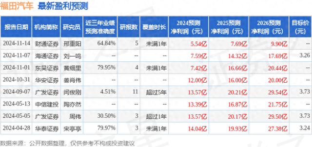 福田汽车:1月26日接受机构调研,包括知名机构淡水泉,银叶投资的多家机构参与