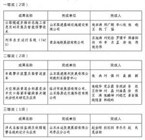 山东汽车资源微信群(喜报山东省交通运输行业60个集体和个人获奖)