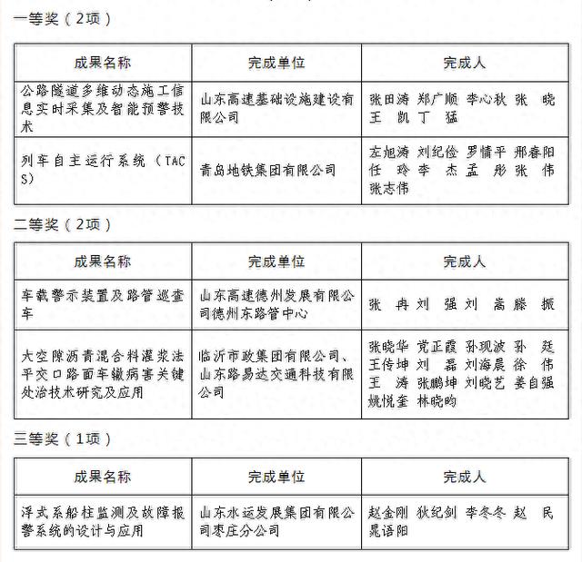 喜报!山东省交通运输行业60个集体和个人获奖