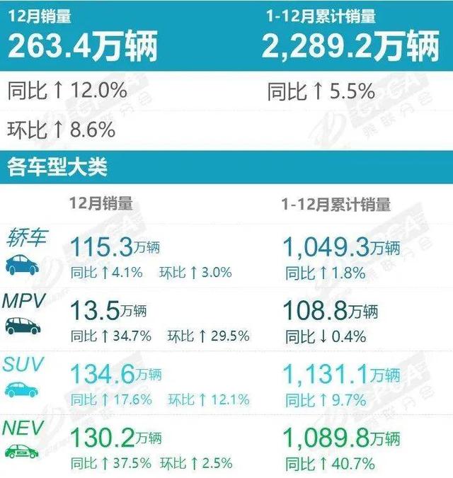 同环比双增长,重庆12月销量超4.9万辆,新能源占比高于行业