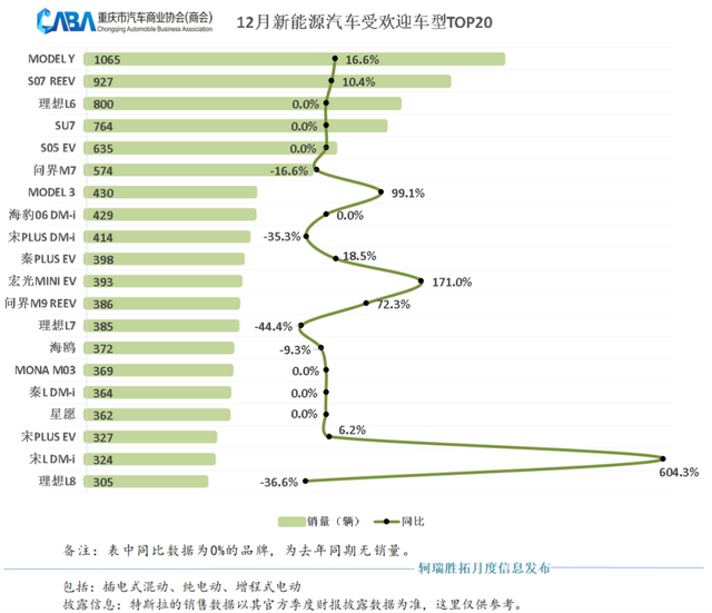 同环比双增长,重庆12月销量超4.9万辆,新能源占比高于行业
