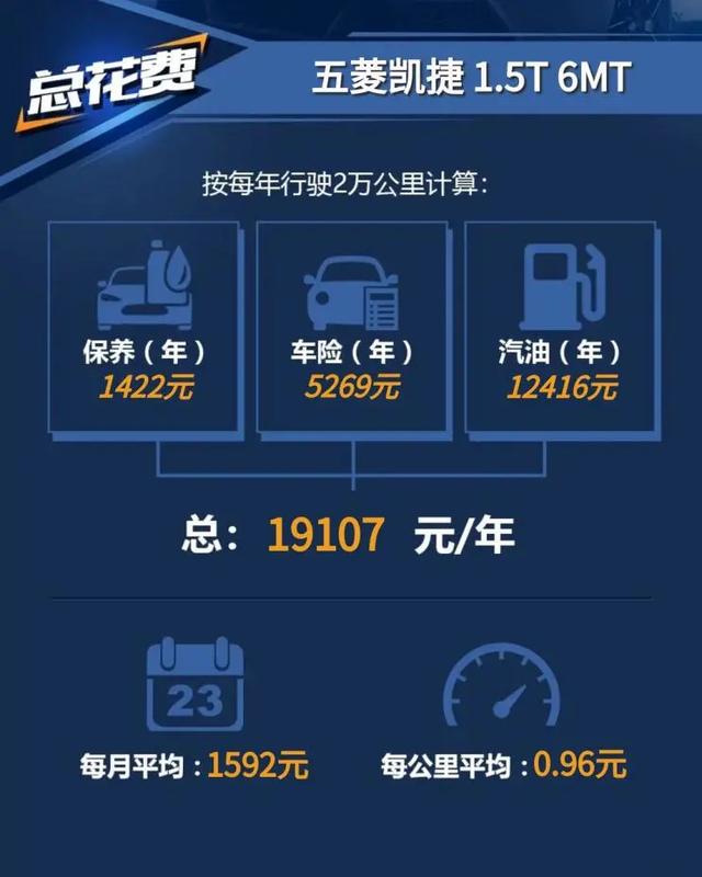 五菱凯捷:百公里8个油,小保养3百出头!车长近4米9的6座车,香