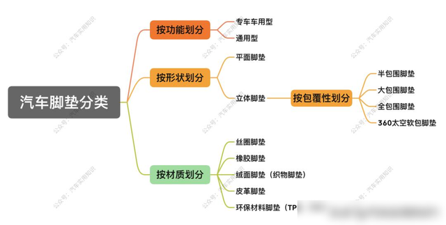 半包、全包、360,到底怎么选汽车脚垫?看完这篇你就懂了