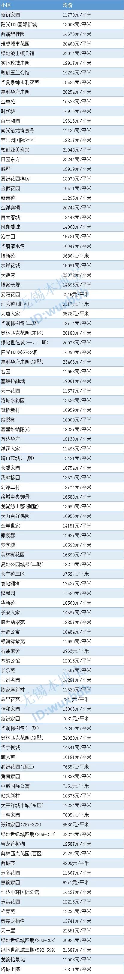 超全!无锡各区最新房价表来了!买不买房都可以看看