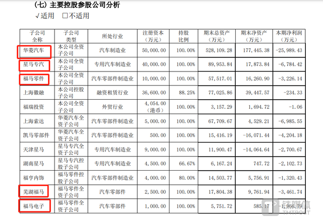 4年巨亏近40亿，汉马科技启动预重整，此前多次自救未果