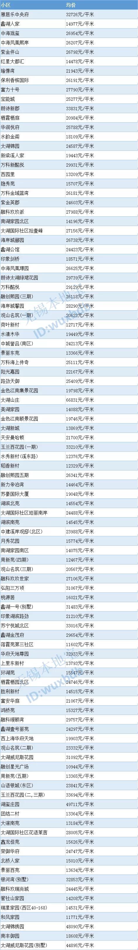 超全!无锡各区最新房价表来了!买不买房都可以看看