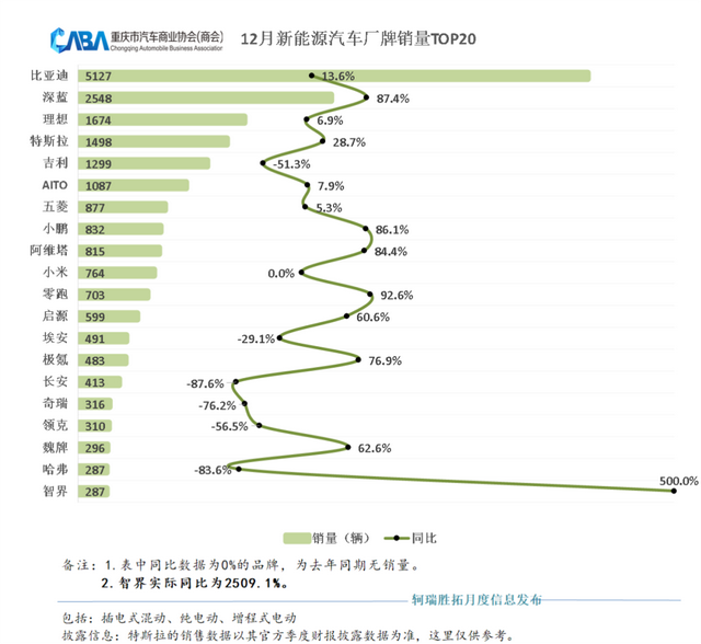 同环比双增长,重庆12月销量超4.9万辆,新能源占比高于行业