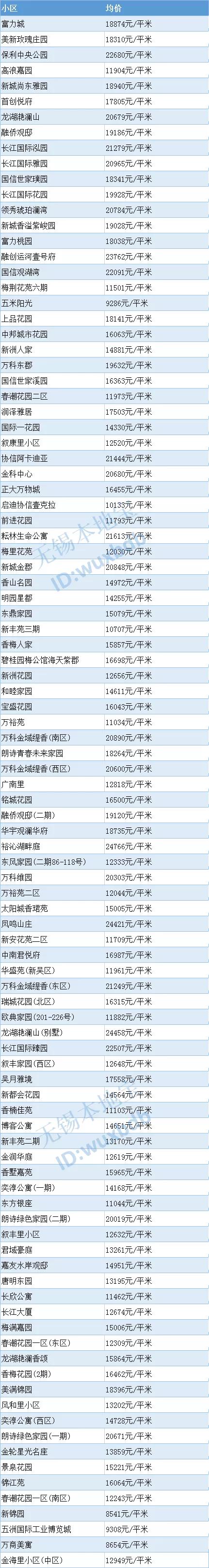 超全!无锡各区最新房价表来了!买不买房都可以看看