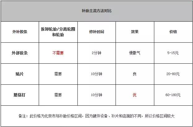 还去店里花200块补胎？老司机教你20块钱搞定车胎！
