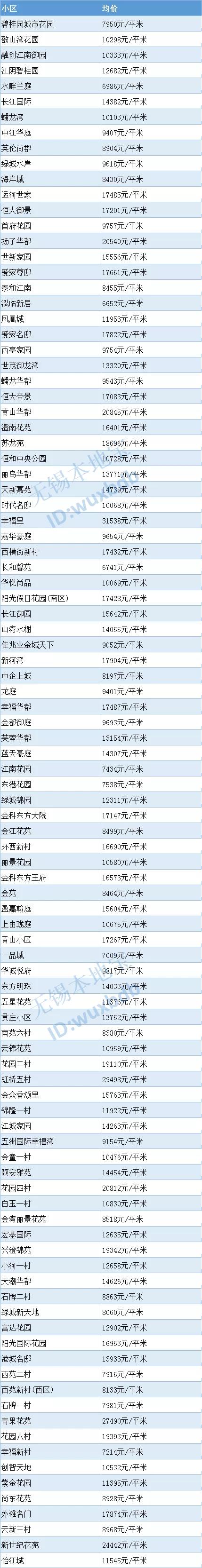 超全!无锡各区最新房价表来了!买不买房都可以看看