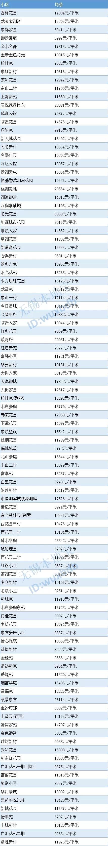 超全!无锡各区最新房价表来了!买不买房都可以看看